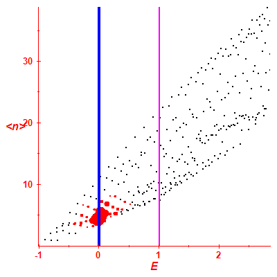 Peres lattice <N>